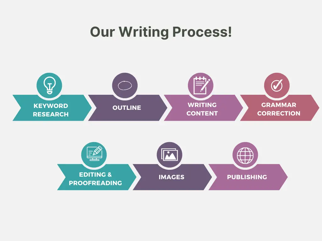 Blogheist writing process