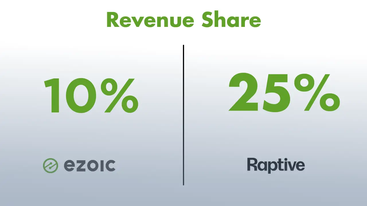 Revenue share ezoic vs adthrive