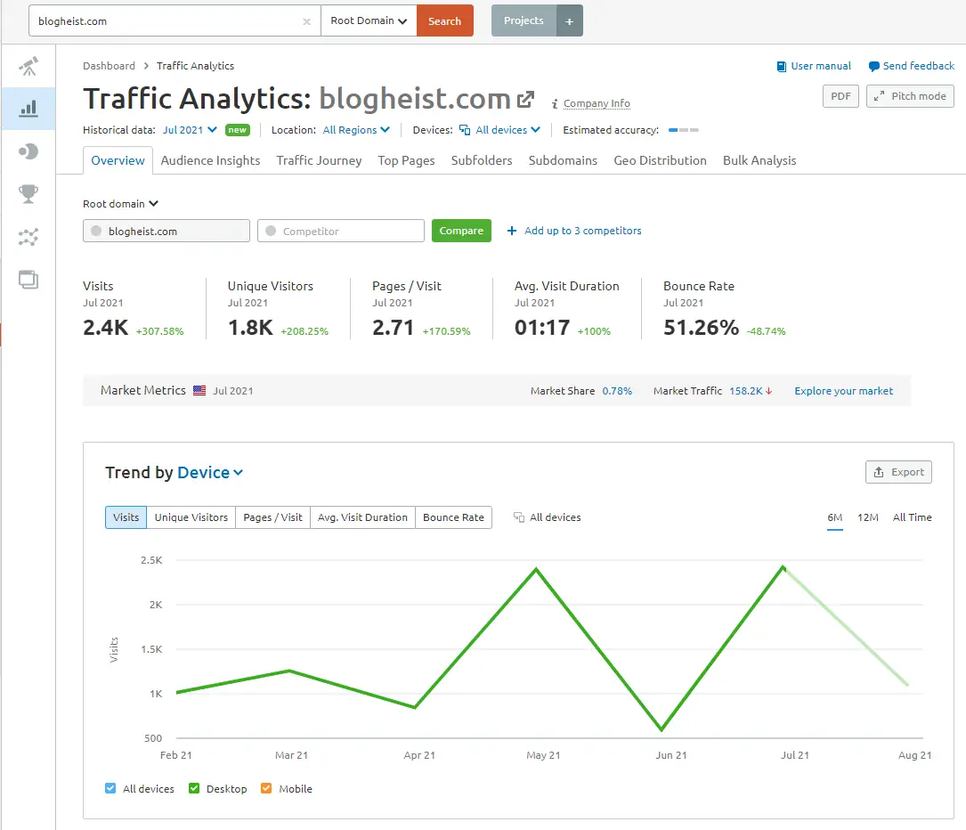 Semrush traffic analytics