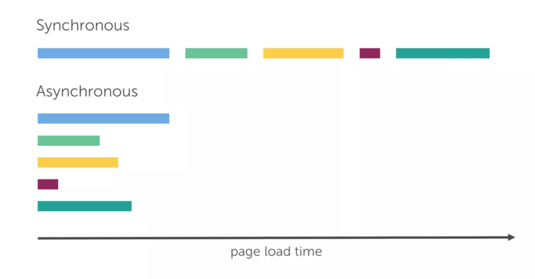 Difference between synchronous and asynchronous loading