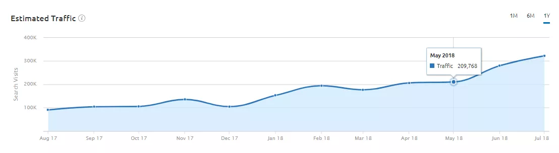 Estimated traffic graph at overview section in semrush organic research tool