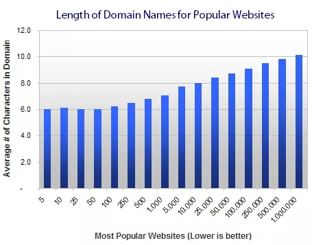 Length of domain names of popular websites