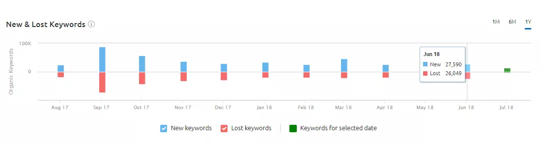 New & lost keywords graph at the position changes section in semrush organic research tool