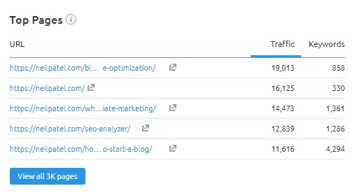 Top pages list at overview section in semrush organic research tool