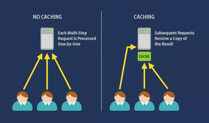 Why you need caching?